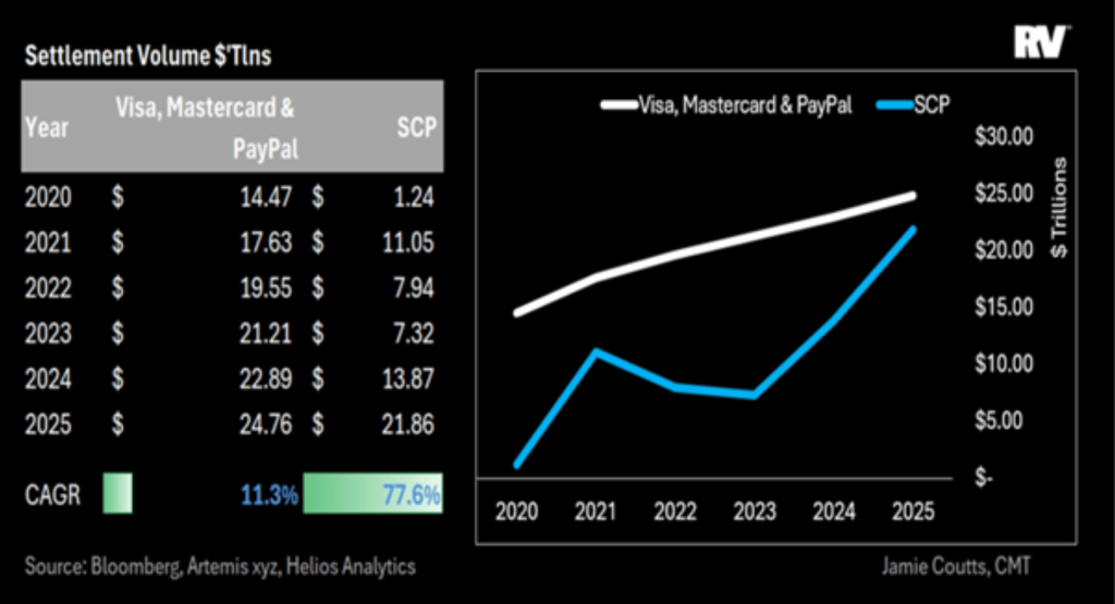 Chart comparing annual settlement volume between Visa, Mastercard & PayPal and SCP from 2020 to 2025, showing SCP’s faster growth rate and rising transaction volume.