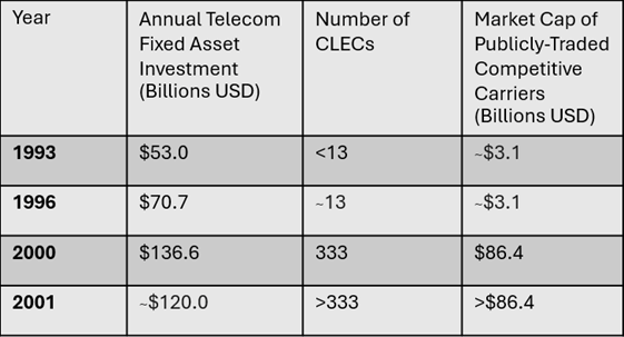 Table showing telecom fixed asset investment, number of CLECs, and market capitalization of publicly traded competitive carriers from 1993 to 2001.