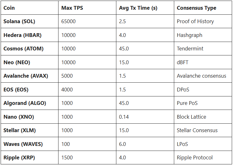 Table comparing blockchain networks by maximum transactions per second, average transaction time, and consensus mechanism, including Solana, Hedera, Cosmos, Avalanche, Ripple, and others.