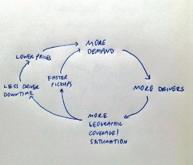 A handwritten blue-ink flywheel diagram showing how lower prices, faster pickups, more demand, more drivers, greater geographic coverage, and less driver downtime reinforce one another in a ride-hailing network.